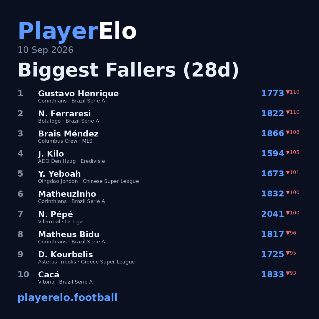 Biggest Fallers (28d)