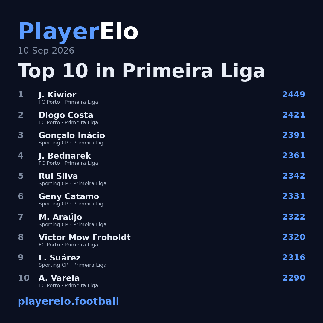 Top 10 in Primeira Liga