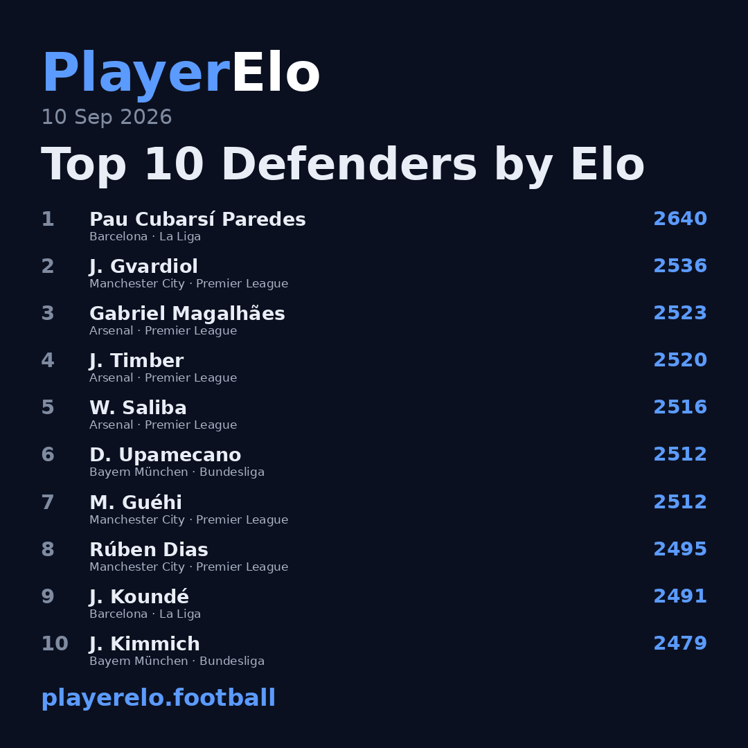 Top 10 Defenders by Elo