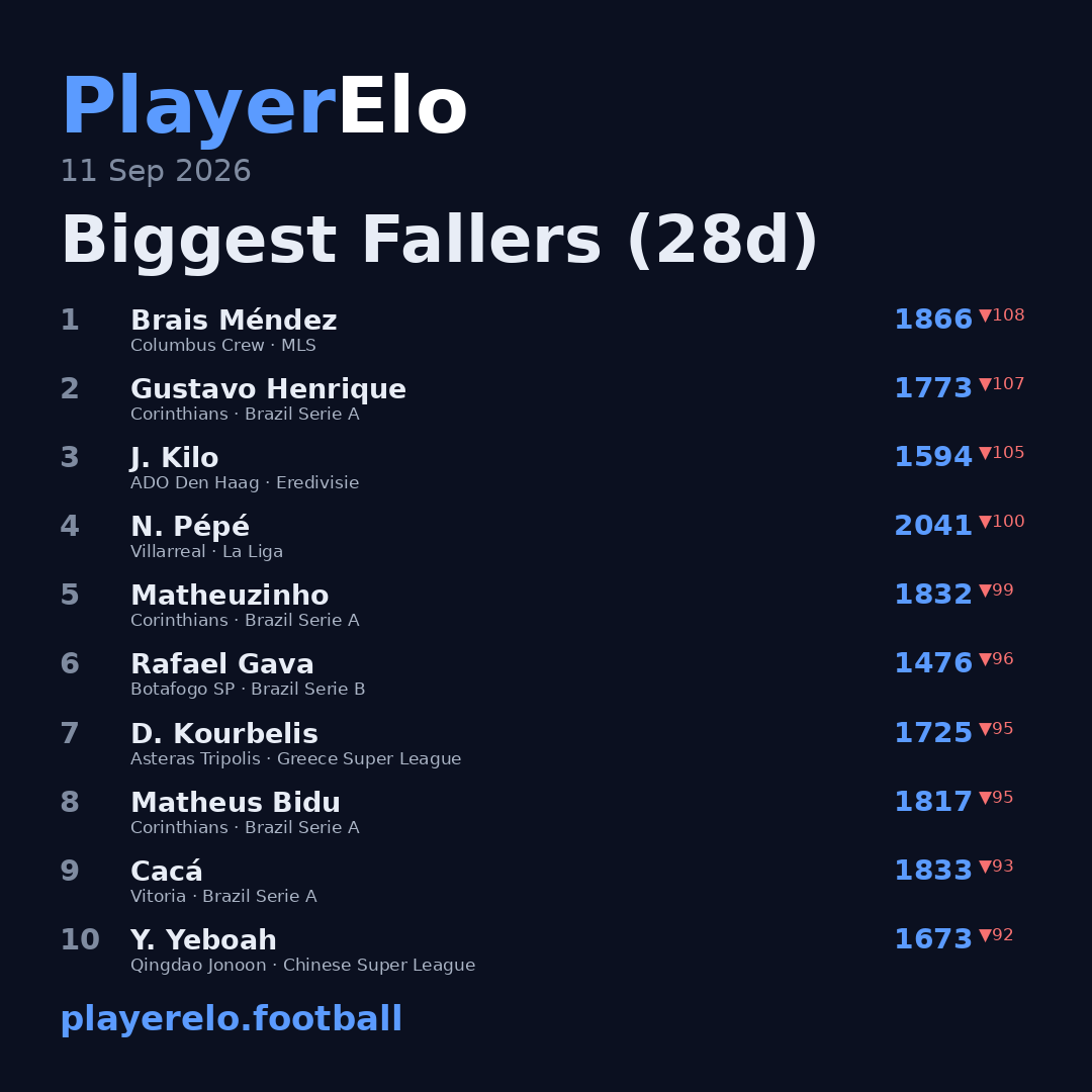 Biggest Fallers (28d)
