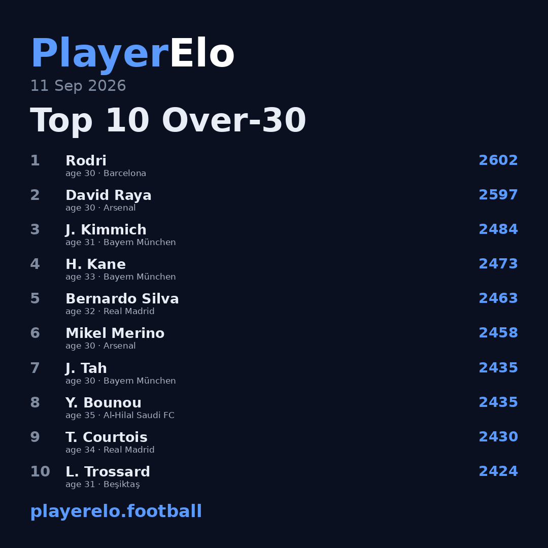 Top 10 Over-30