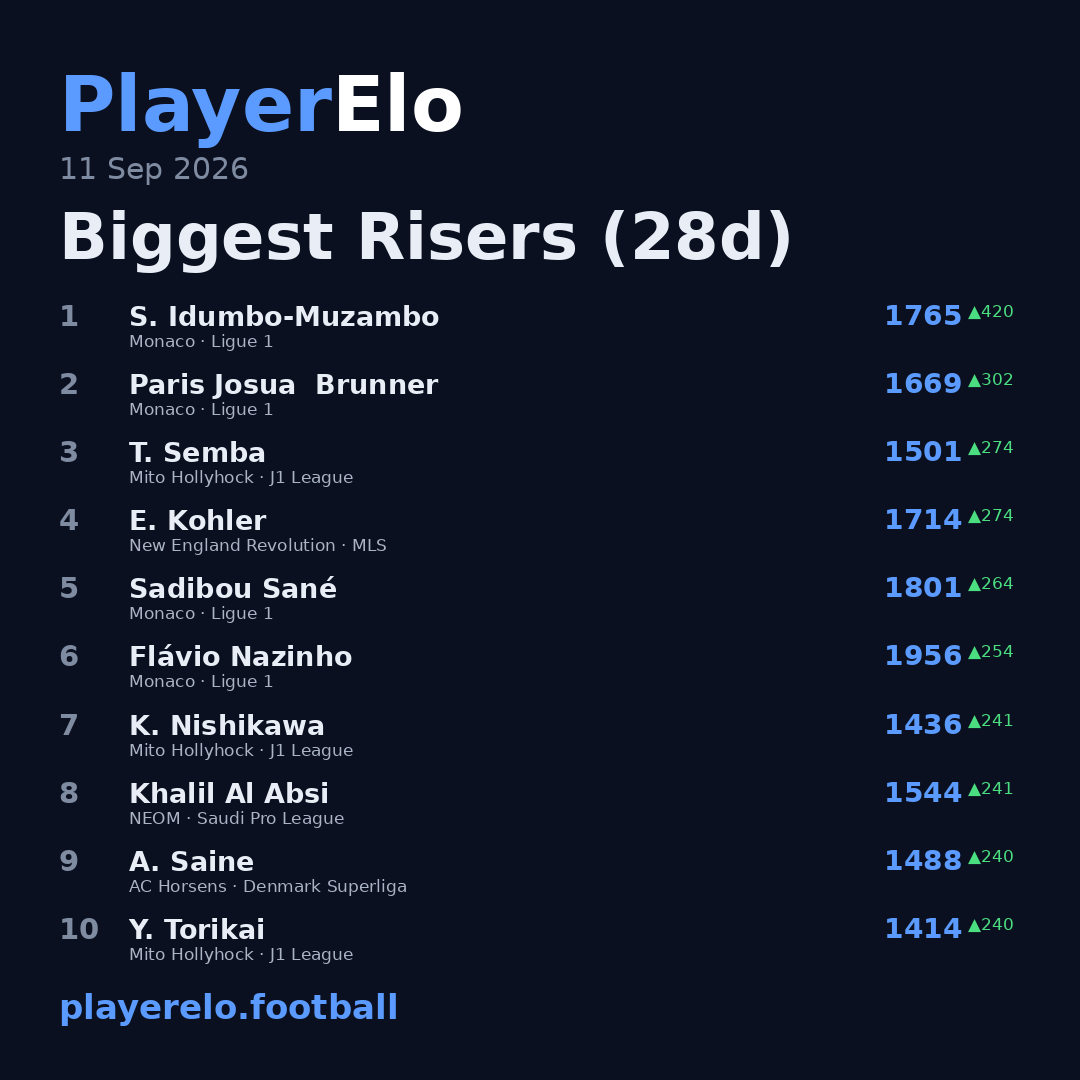 Biggest Risers (28d)
