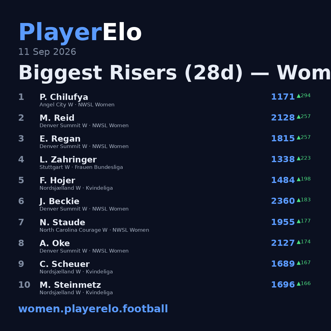 Biggest Risers (28d) — Women's Football