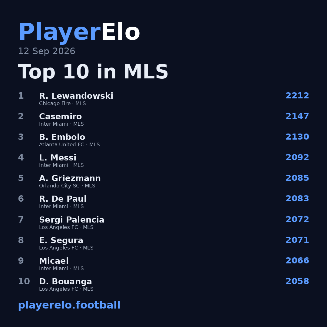 Top 10 in MLS