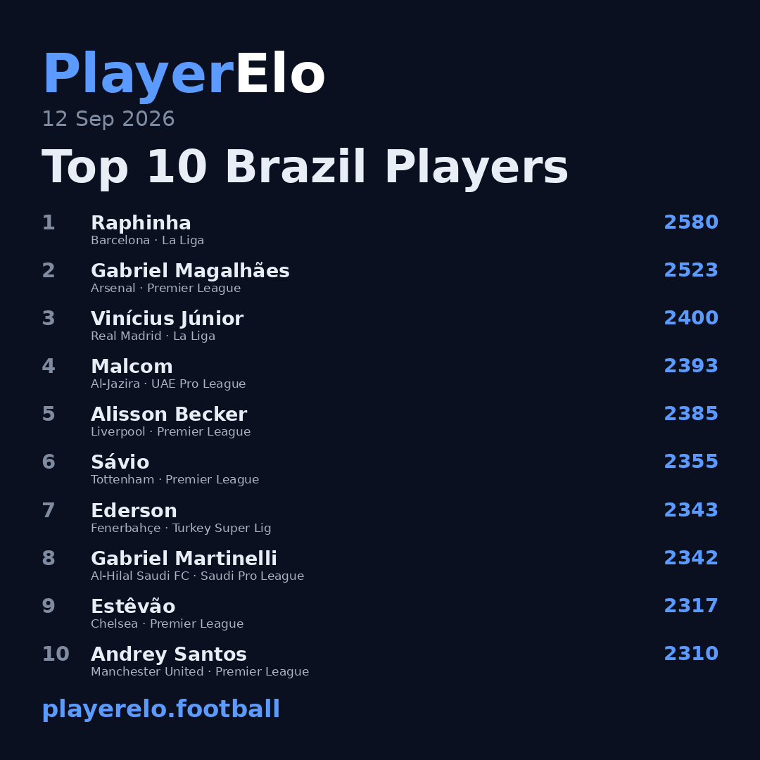 Top 10 Brazil Players