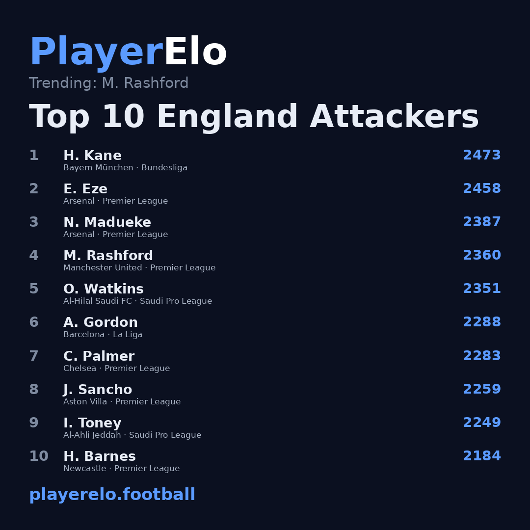 Top 10 England Attackers