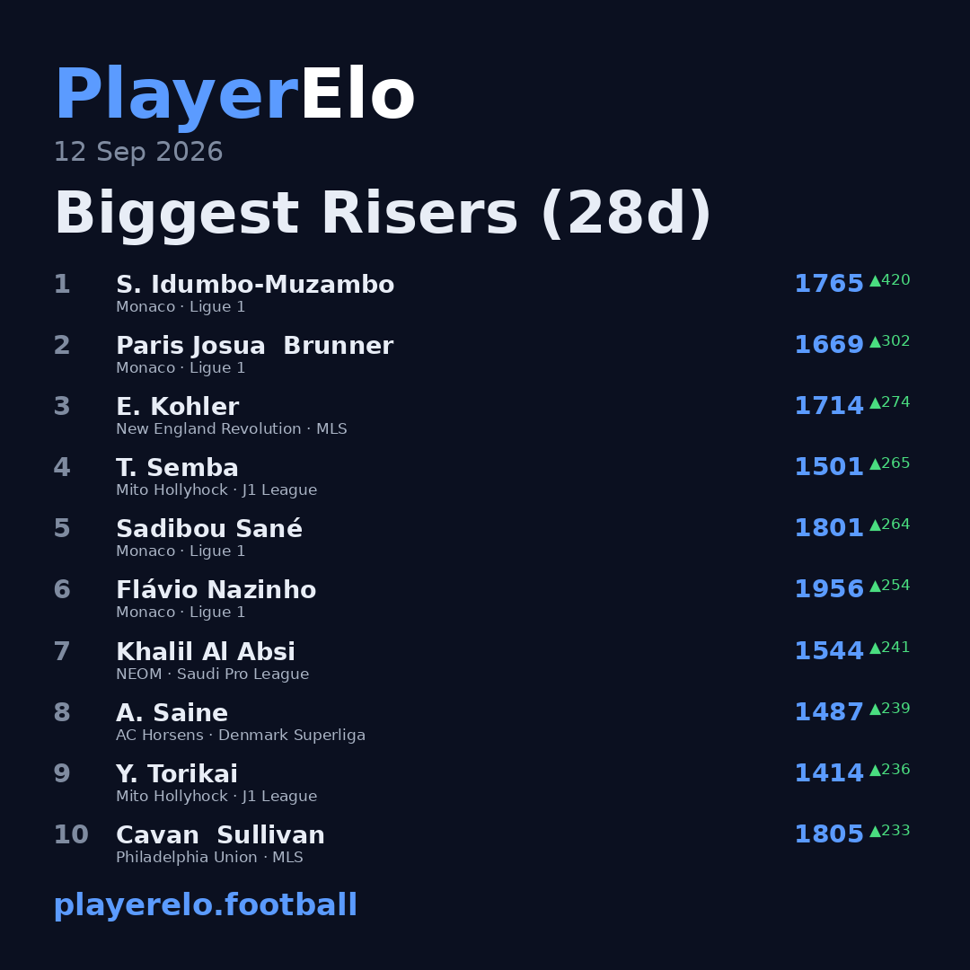 Biggest Risers (28d)