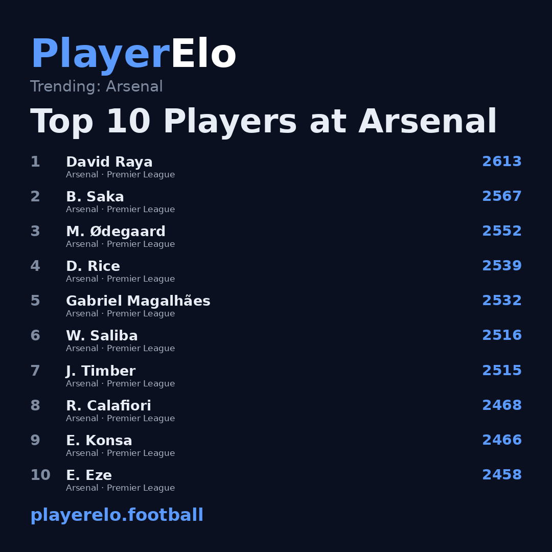 Top 10 Players at Arsenal