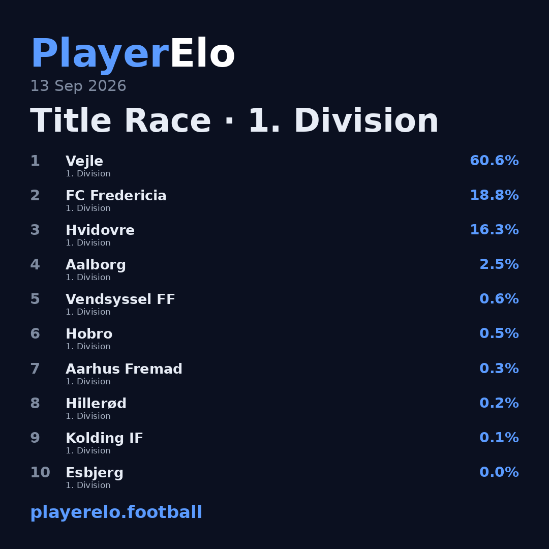Title Race · 1. Division