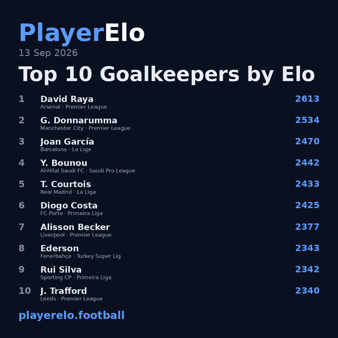 Top 10 Goalkeepers by Elo