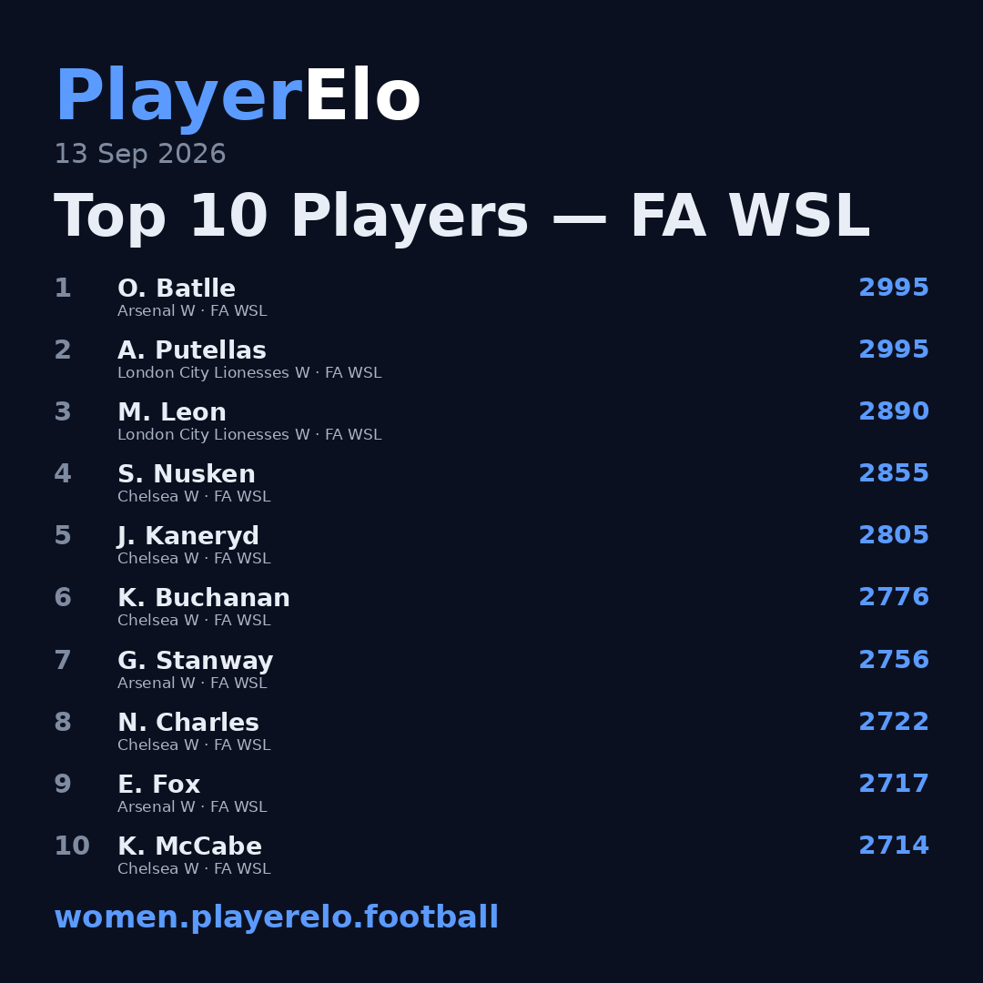 Top 10 Players — FA WSL