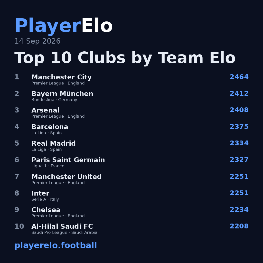 Top 10 Clubs by Team Elo