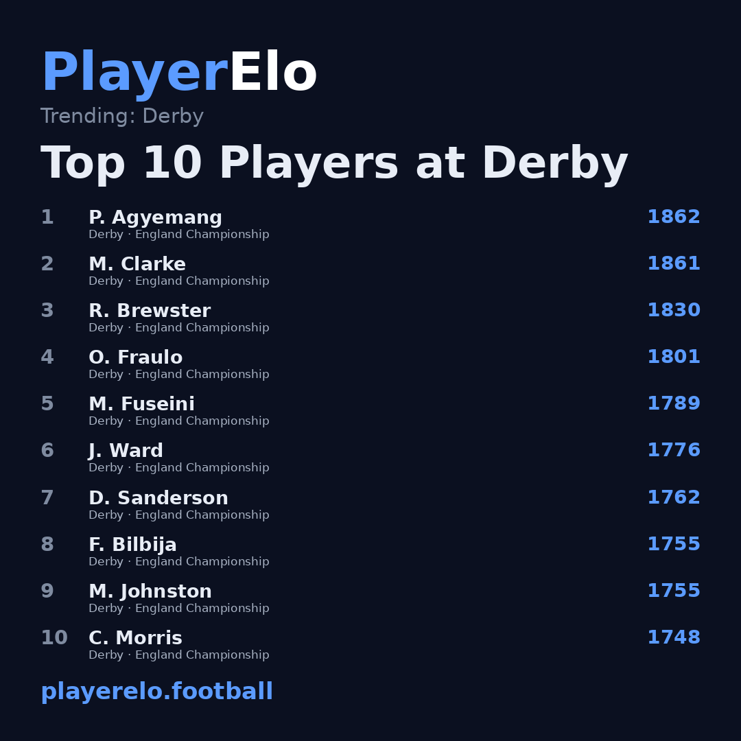 Top 10 Players at Derby