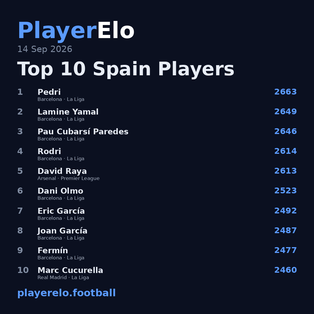 Top 10 Spain Players