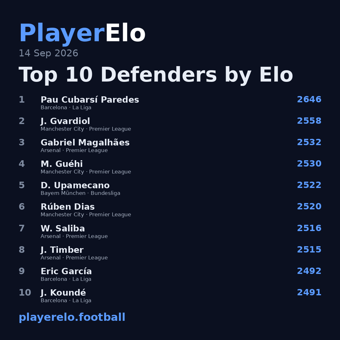 Top 10 Defenders by Elo