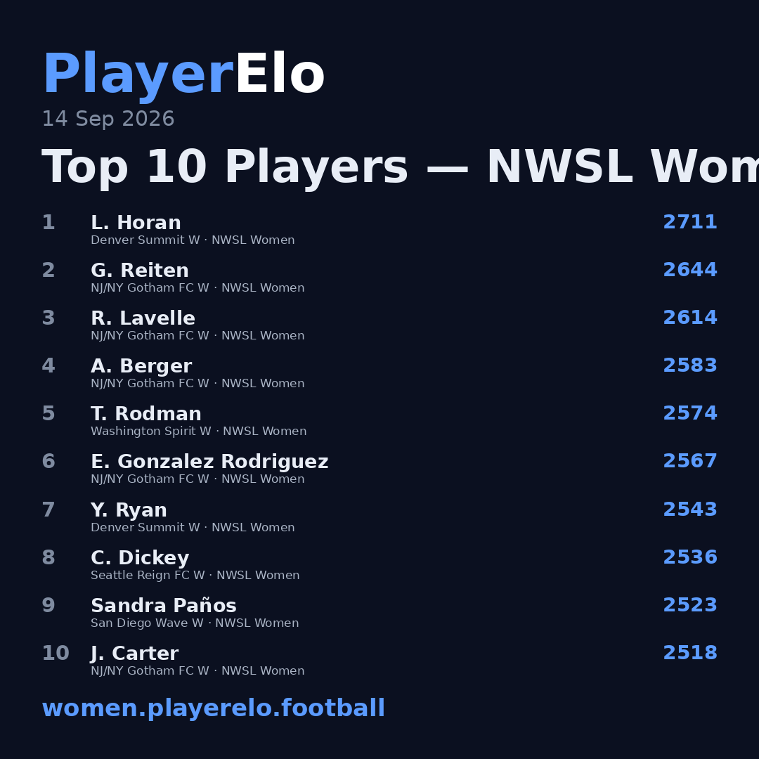 Top 10 Players — NWSL Women