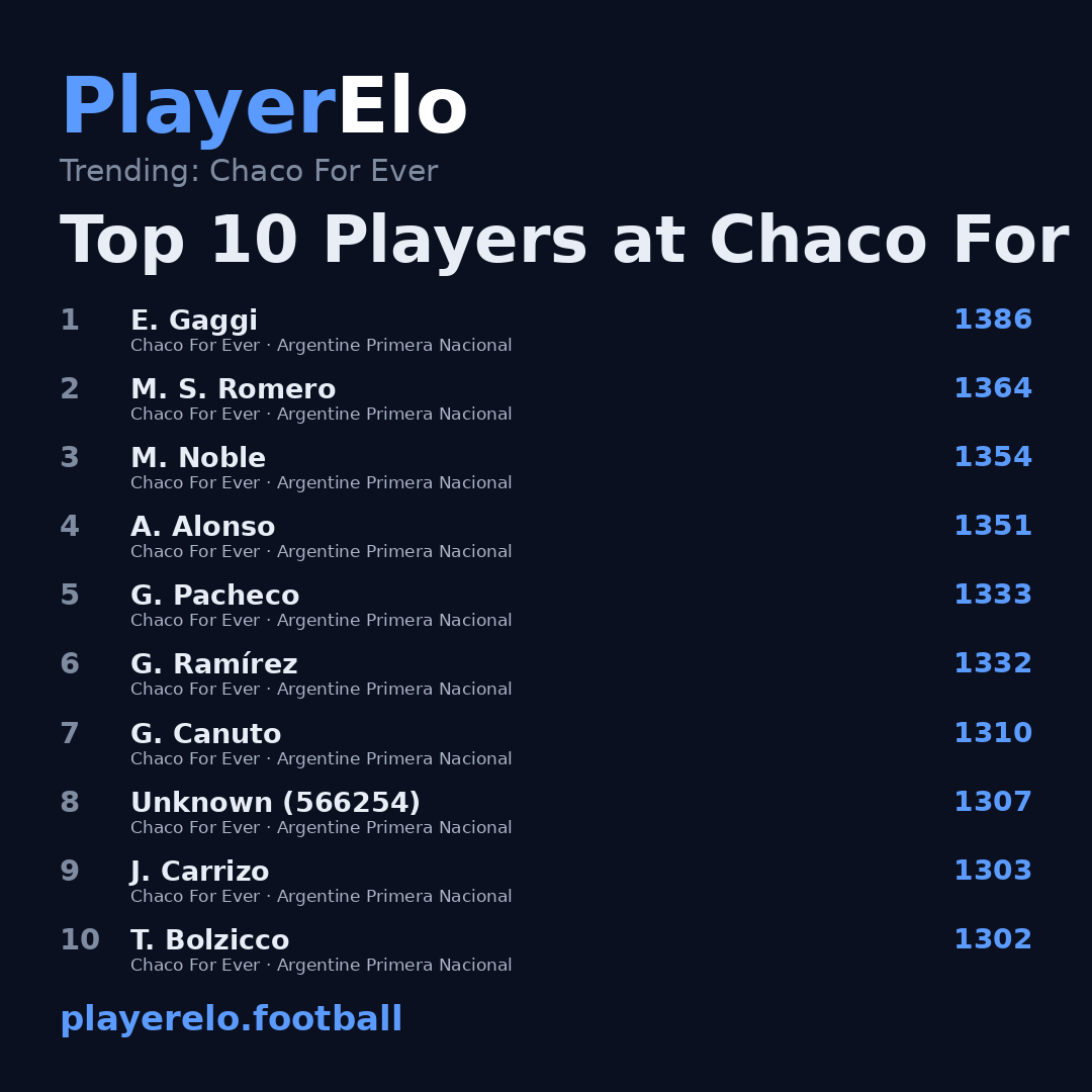 Top 10 Players at Chaco For Ever