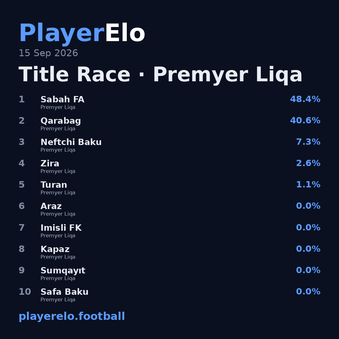 Title Race · Premyer Liqa