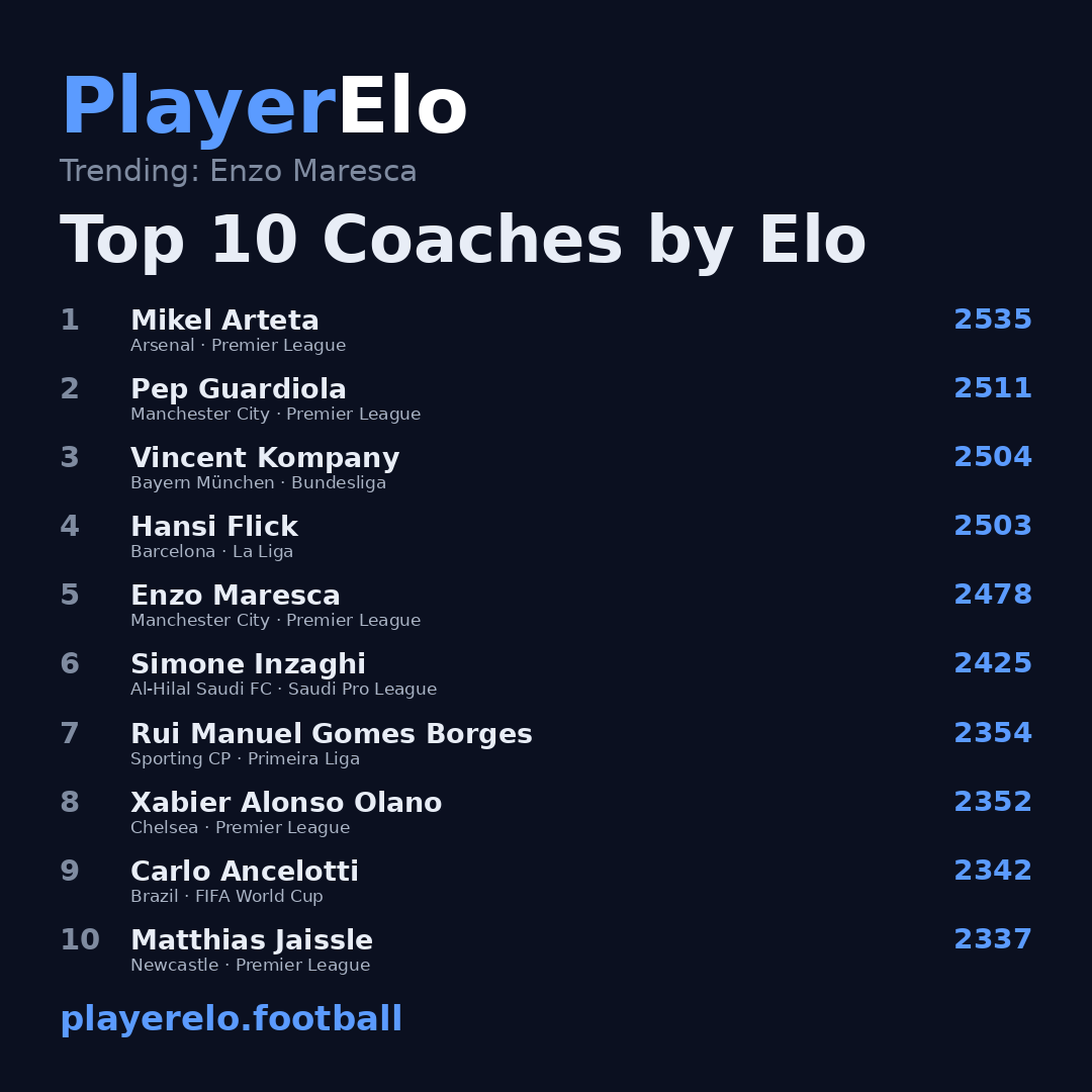 Top 10 Coaches by Elo