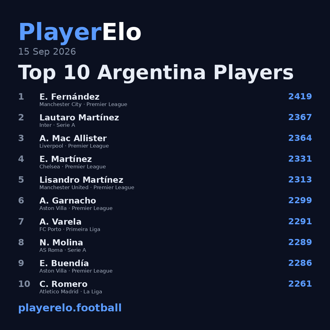 Top 10 Argentina Players