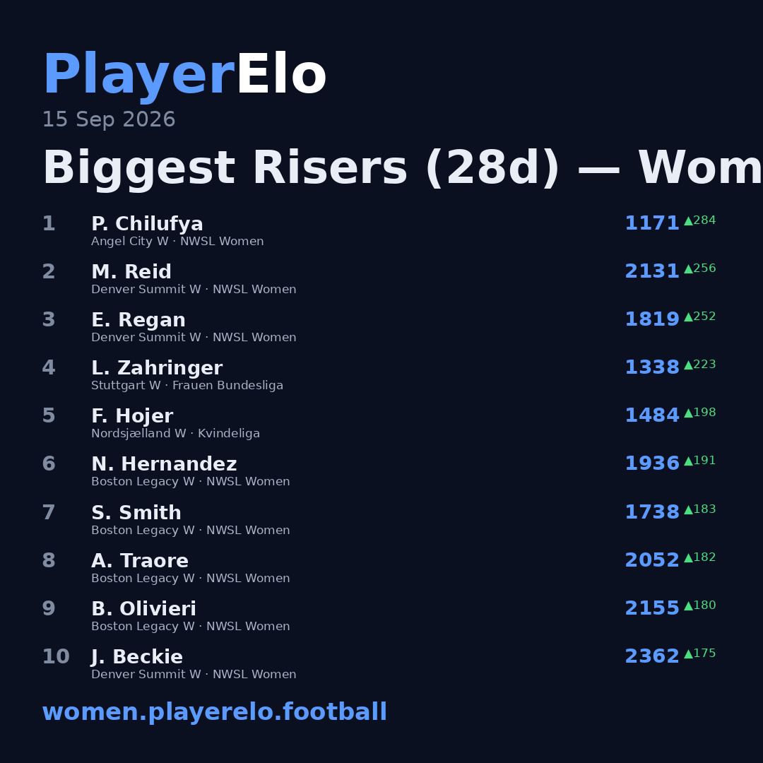Biggest Risers (28d) — Women's Football