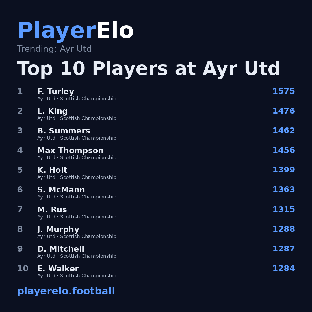 Top 10 Players at Ayr Utd