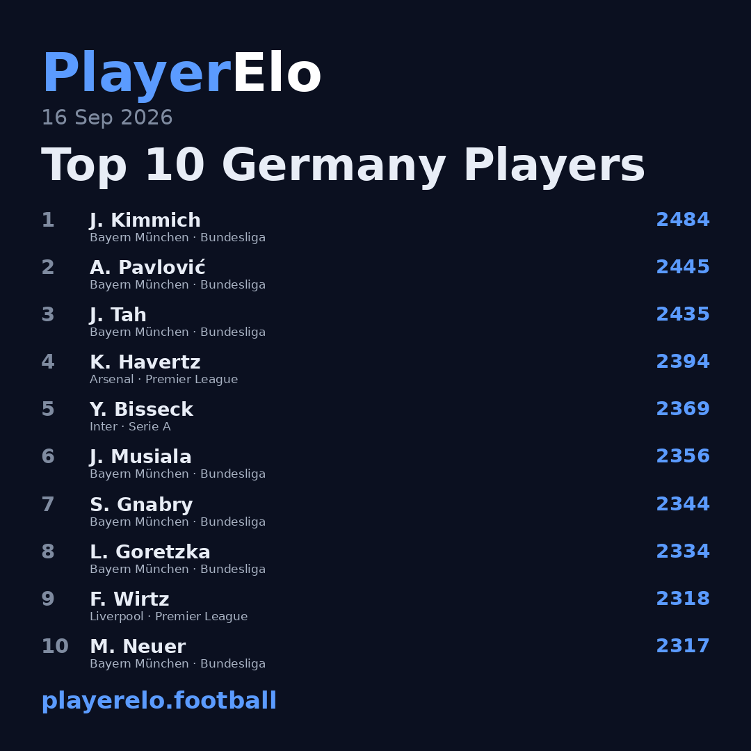 Top 10 Germany Players