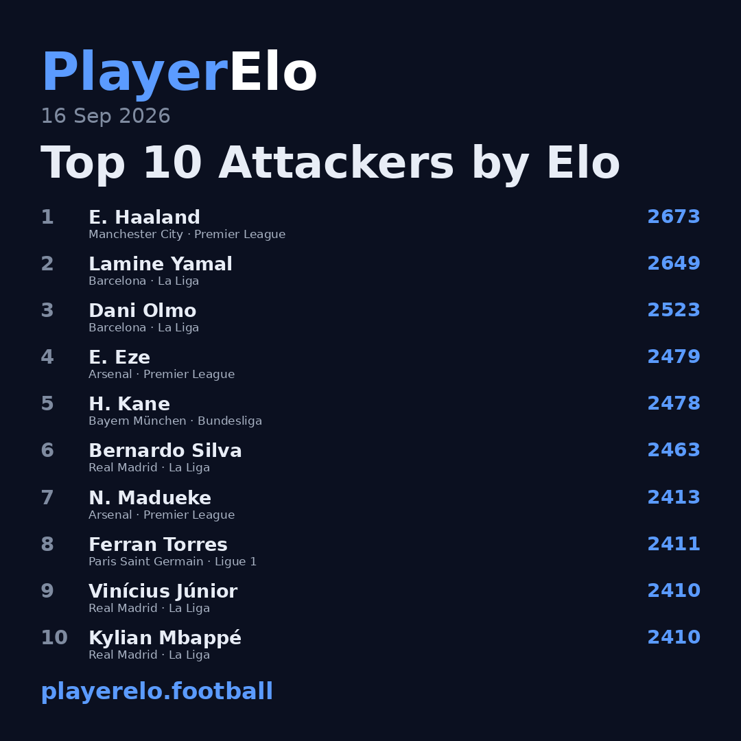 Top 10 Attackers by Elo