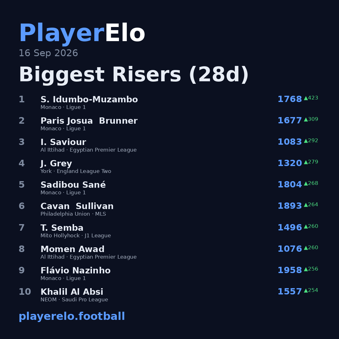 Biggest Risers (28d)