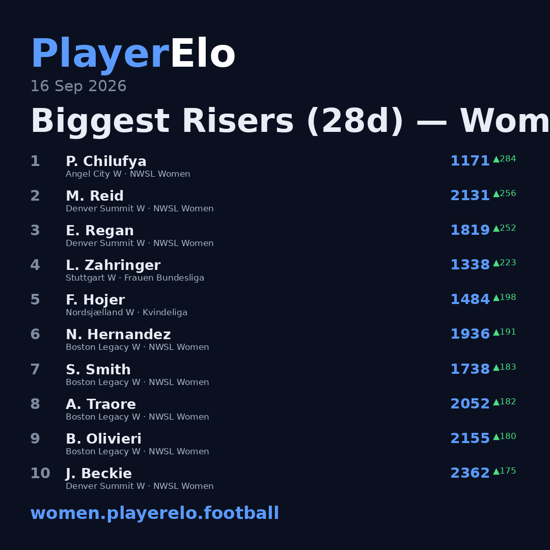 Biggest Risers (28d) — Women's Football
