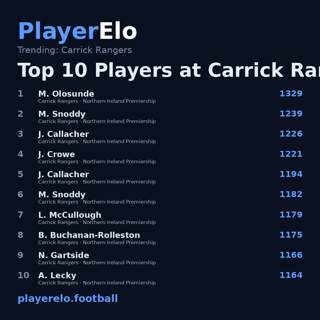 Top 10 Players at Carrick Rangers