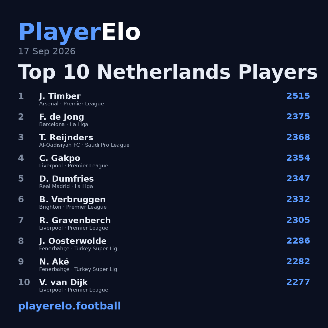 Top 10 Netherlands Players