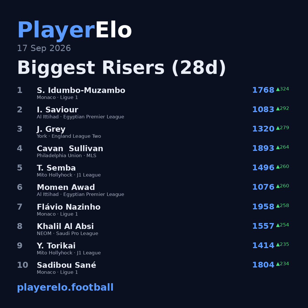 Biggest Risers (28d)