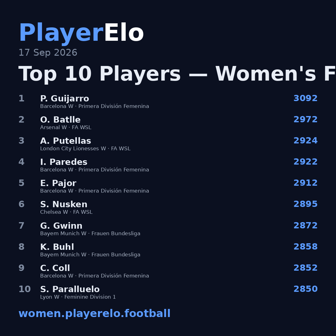 Top 10 Players — Women's Football
