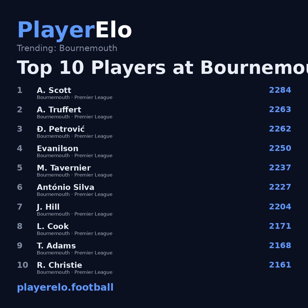 Top 10 Players at Bournemouth