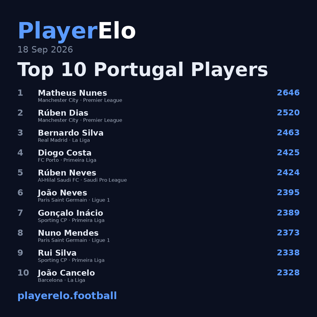 Top 10 Portugal Players