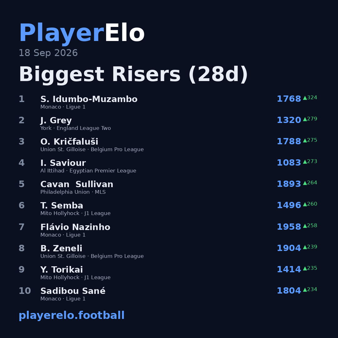 Biggest Risers (28d)
