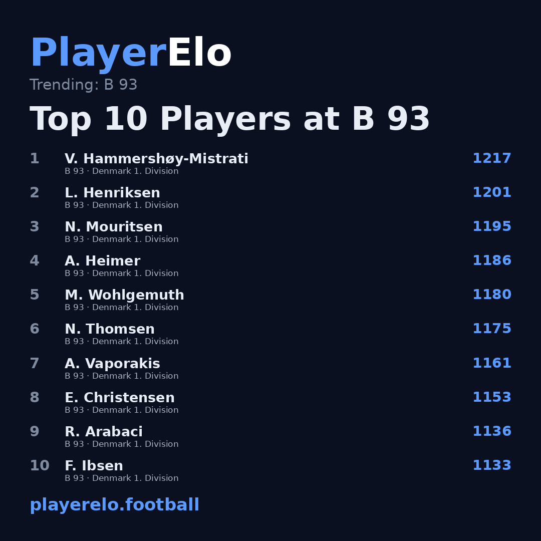 Top 10 Players at B 93