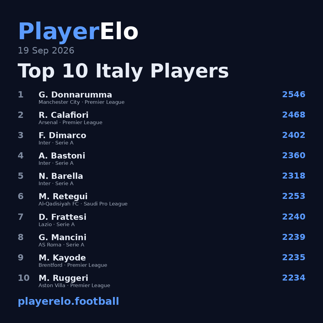Top 10 Italy Players