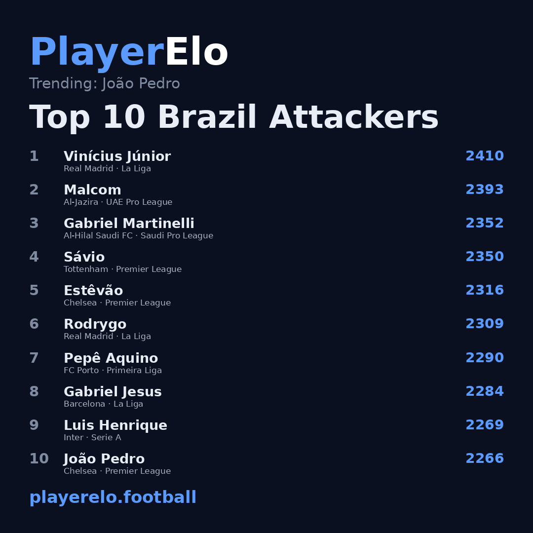 Top 10 Brazil Attackers