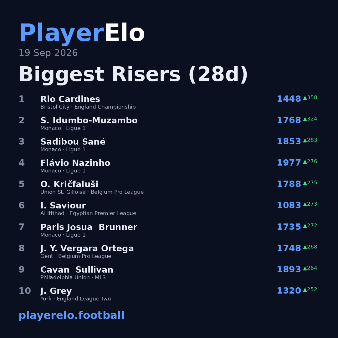 Biggest Risers (28d)