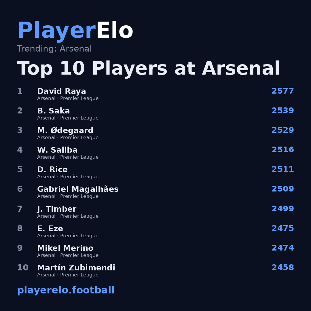 Top 10 Players at Arsenal