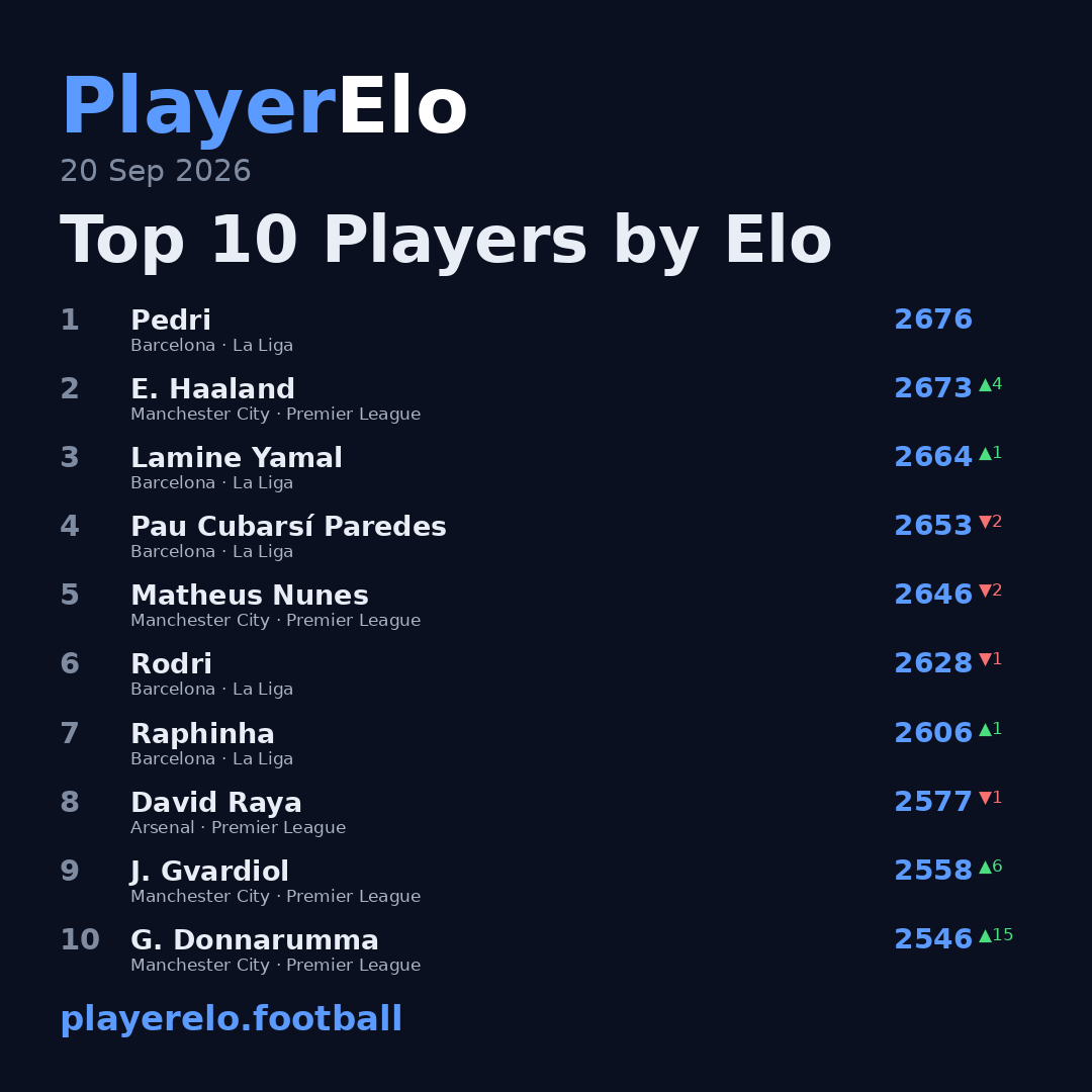 Top 10 Players by Elo
