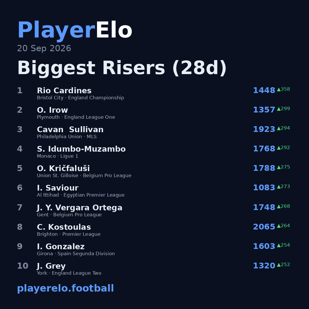 Biggest Risers (28d)