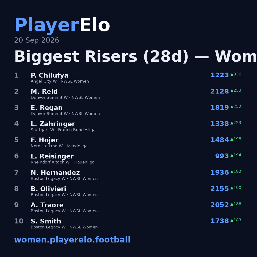Biggest Risers (28d) — Women's Football
