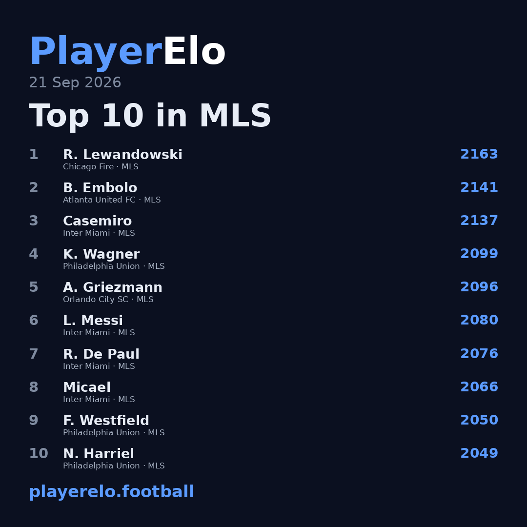 Top 10 in MLS