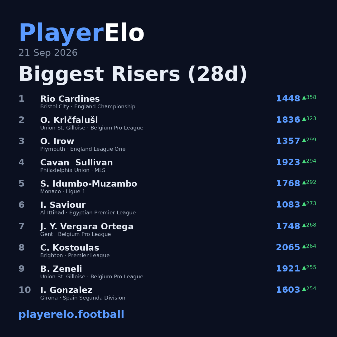 Biggest Risers (28d)
