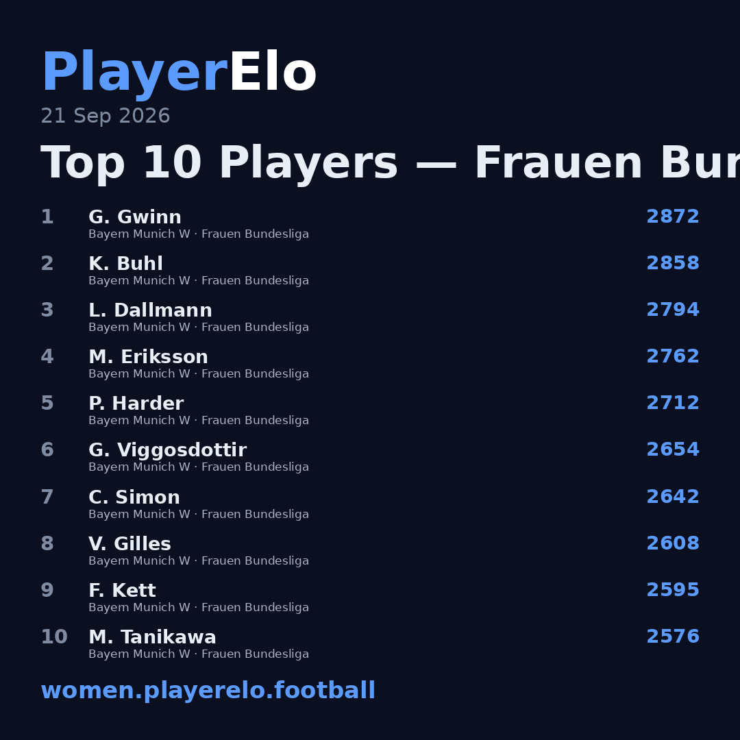 Top 10 Players — Frauen Bundesliga