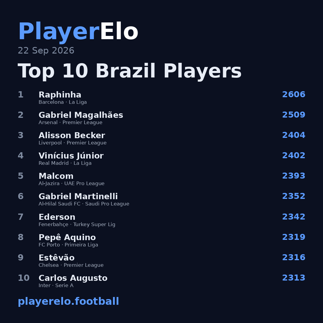 Top 10 Brazil Players