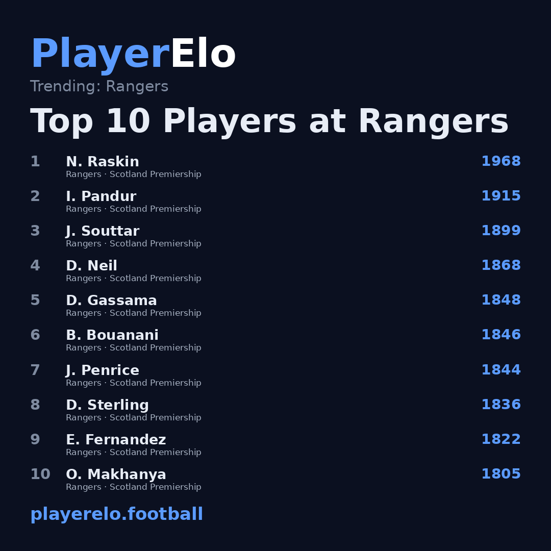 Top 10 Players at Rangers
